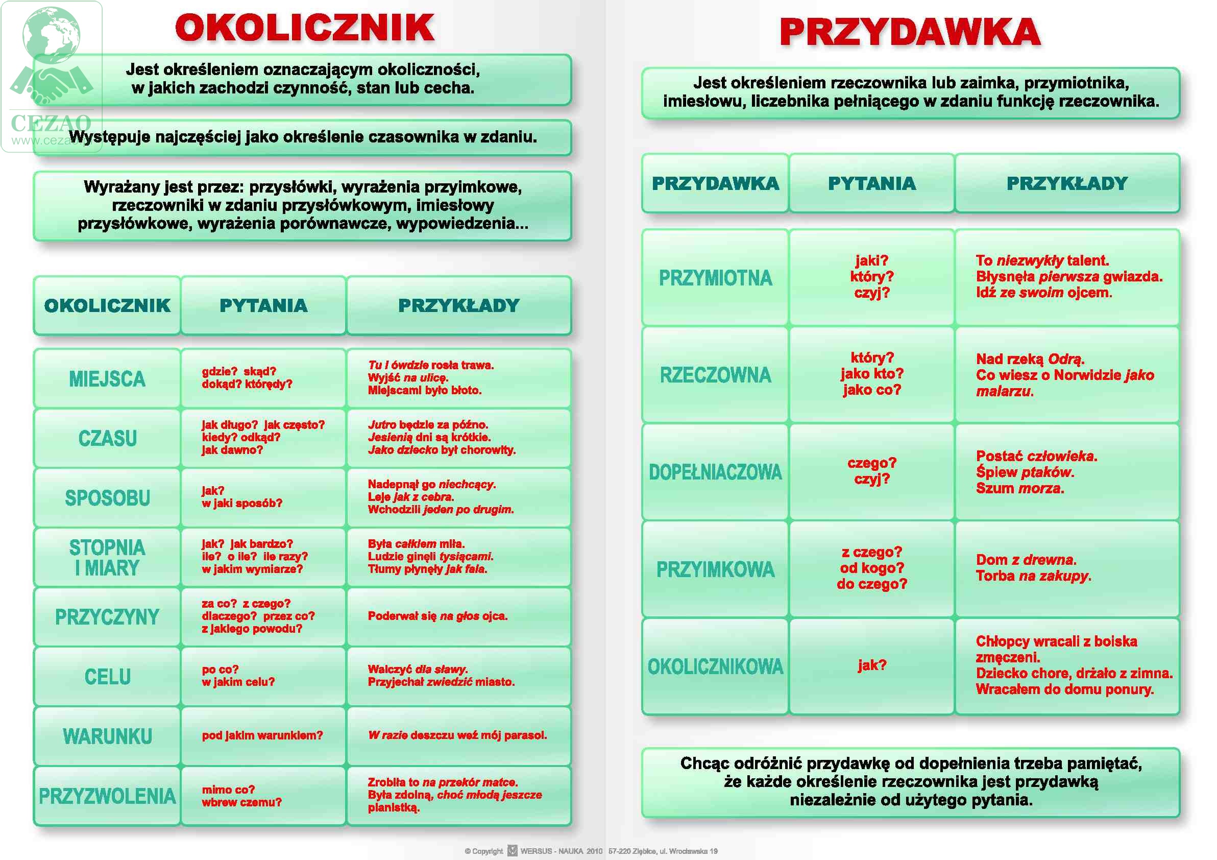 JĘZYK POLSKI: Składnia – plansze A1 Cezao.pl