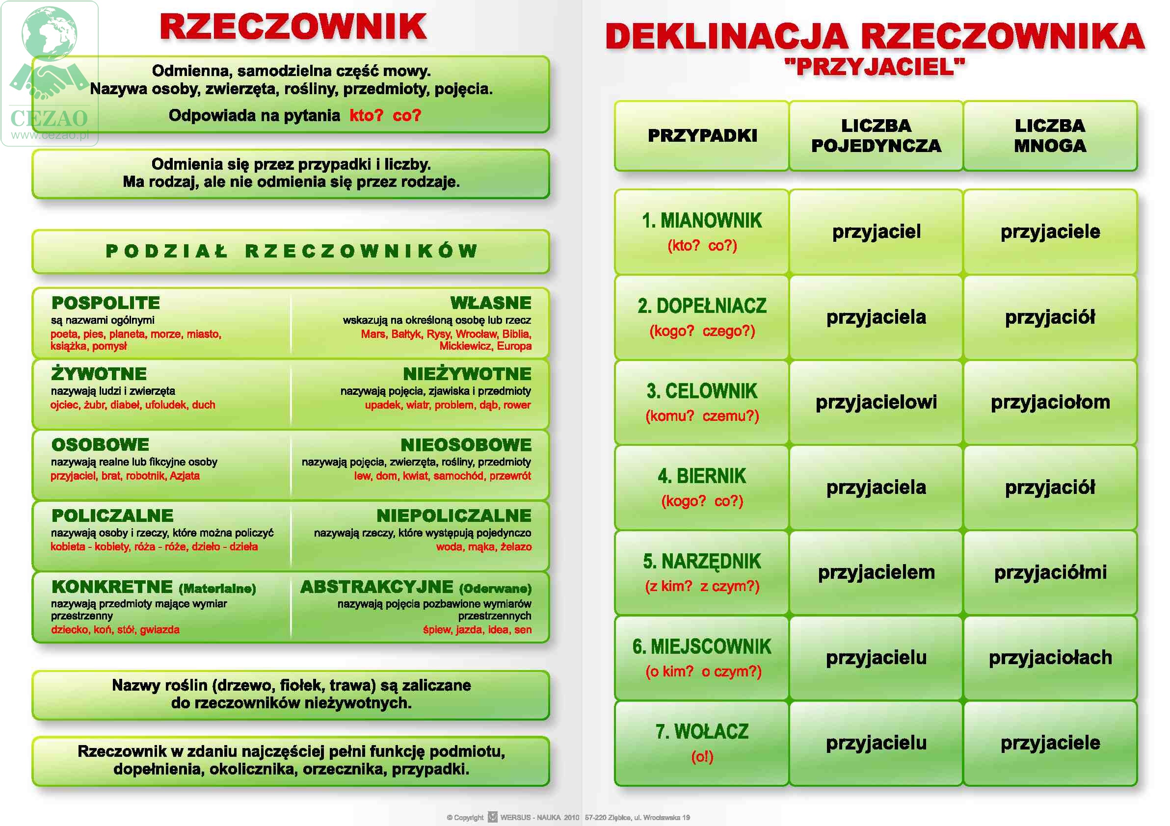 JĘZYK POLSKI: Fleksja – plansze A1 Cezao.pl