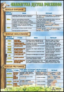 Rodzaje dopełnień, rodzaje okoliczników, rodzaje przydawek