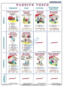 The tenses passive voice - ścienna plansza dydaktyczna 160x120