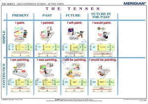 The Simple and Continous Tenses - Active Voice - ścienna plansza dydaktyczna 160x120